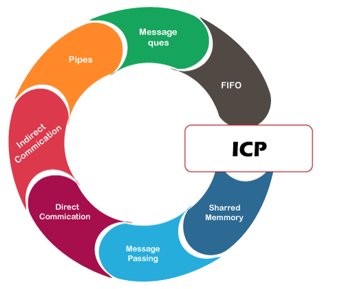 IPC